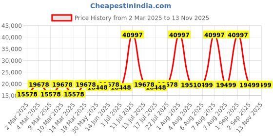 myntra.com EUME Set Of 3 Hard-Sided Trolley Suitcase eume Price History Graph from 2 Mar 2025 to 12 Nov 2025