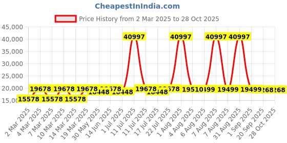 myntra.com EUME Set Of 3 Textured Hard-Sided Trolley Suitcase eume Price History Graph from 2 Mar 2025 to 28 Oct 2025