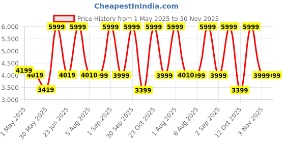 myntra.com EUME Textured 16L Laptop Bag eume Price History Graph from 1 May 2025 to 30 Nov 2025