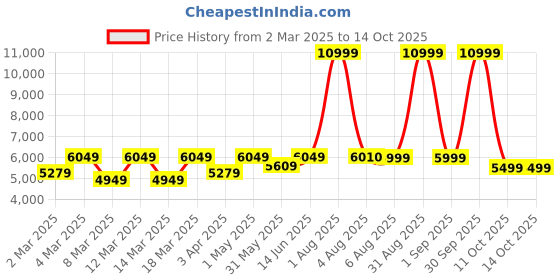 myntra.com EUME Textured Hard-Sided Cabin Trolley Suitcase eume Price History Graph from 2 Mar 2025 to 14 Oct 2025