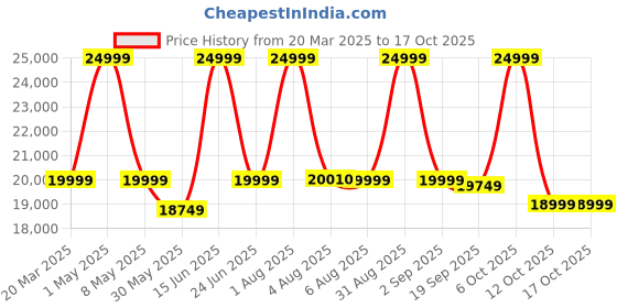 myntra.com EUME Textured Hard-Sided Cabin TrolleyBag eume Price History Graph from 20 Mar 2025 to 17 Oct 2025