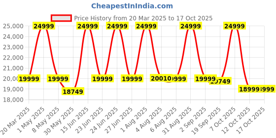 myntra.com EUME Textured Hard-Sided Cabin TrolleyBag eume Price History Graph from 20 Mar 2025 to 15 Oct 2025