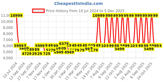 myntra.com EUME Textured Hard Sided Cabin Trolly Bag eume Price History Graph from 10 Jul 2024 to 5 Dec 2025