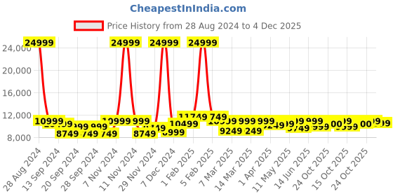 myntra.com EUME Textured Hard Sided Cabin Trolly Bag eume Price History Graph from 28 Aug 2024 to 4 Dec 2025