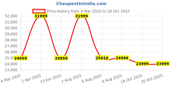 myntra.com EUME Textured Hard-Sided Medium 360-Degree Rotation Trolley Bag eume Price History Graph from 4 Mar 2025 to 20 Oct 2025
