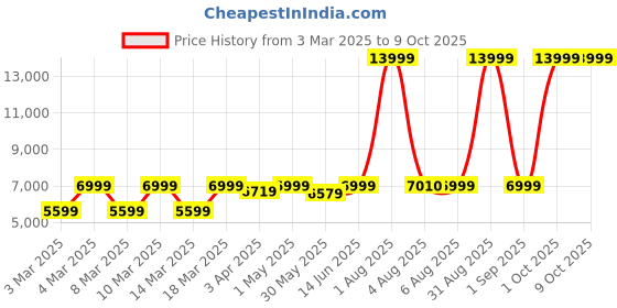 myntra.com EUME Textured Hard-Sided Medium Trolley Suitcase eume Price History Graph from 3 Mar 2025 to 9 Oct 2025