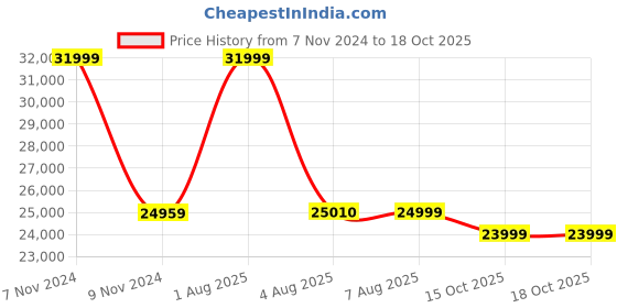 myntra.com EUME Textured Hard-Sided Trolley Bag eume Price History Graph from 7 Nov 2024 to 17 Oct 2025