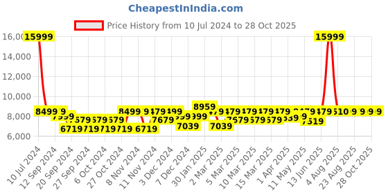 myntra.com EUME Textured Hard Suitcase Trolley Bags eume Price History Graph from 10 Jul 2024 to 28 Oct 2025