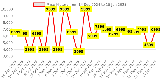 myntra.com EUME Textured Structured Handheld Bag eume Price History Graph from 14 Sep 2024 to 15 Jun 2025