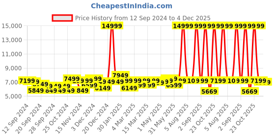 myntra.com EUME Textured Suitcase Trolley Bags eume Price History Graph from 12 Sep 2024 to 4 Dec 2025