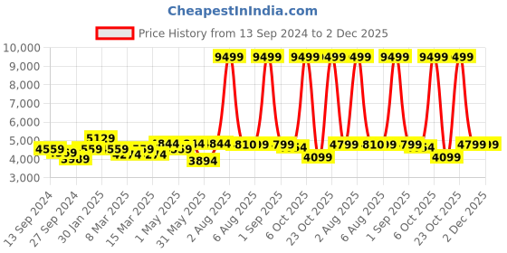 myntra.com EUME Unisex Asher Laptop Bag Up to 15 inch eume Price History Graph from 13 Sep 2024 to 1 Dec 2025