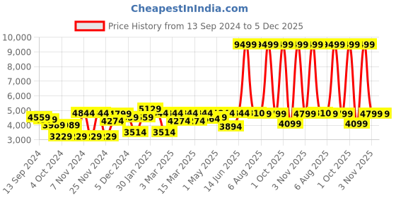 myntra.com EUME Unisex Asher Laptop Bag Up to 15 inch eume Price History Graph from 13 Sep 2024 to 5 Dec 2025
