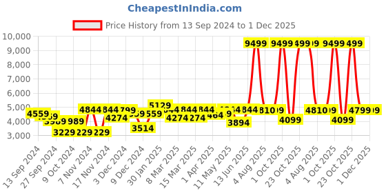 myntra.com EUME Unisex Asher Laptop Bag Up to 15 inch eume Price History Graph from 13 Sep 2024 to 1 Dec 2025