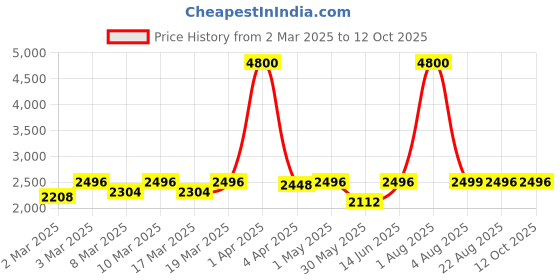 myntra.com EUME Unisex Geometric Backpack eume Price History Graph from 2 Mar 2025 to 12 Oct 2025