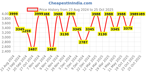 myntra.com EUME Unisex Grey Solid Backpack eume Price History Graph from 23 Aug 2024 to 25 Oct 2025
