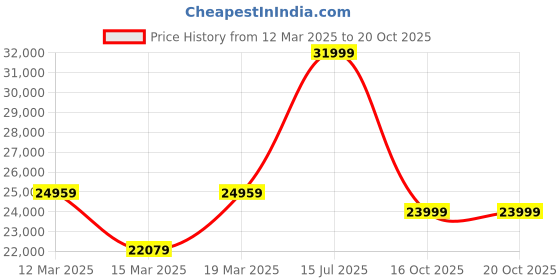 myntra.com EUME Unisex Hard Sided Cabin Trolley Bag  with Wheel eume Price History Graph from 12 Mar 2025 to 20 Oct 2025