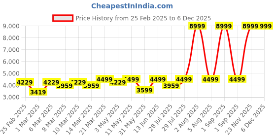 myntra.com EUME Unisex Laptop Bag eume Price History Graph from 25 Feb 2025 to 5 Dec 2025