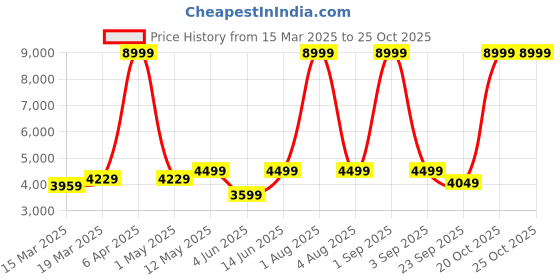 myntra.com EUME Unisex Laptop Bag eume Price History Graph from 15 Mar 2025 to 25 Oct 2025