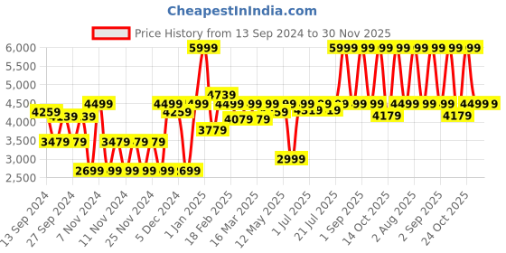 myntra.com EUME Unisex Laptop Sleeve with Pouch -Up to 15 inch eume Price History Graph from 13 Sep 2024 to 29 Nov 2025