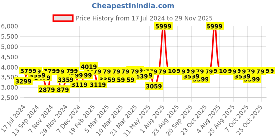 myntra.com EUME Unisex Messenger Bag eume Price History Graph from 17 Jul 2024 to 29 Nov 2025