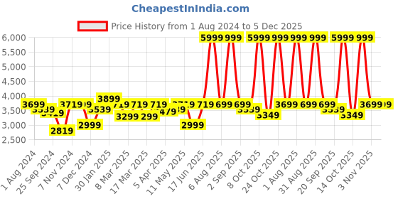 myntra.com EUME Unisex Messenger Bag eume Price History Graph from 1 Aug 2024 to 4 Dec 2025