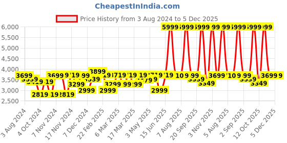 myntra.com EUME Unisex Messenger Bag eume Price History Graph from 3 Aug 2024 to 5 Dec 2025