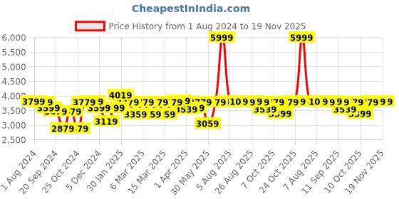 myntra.com EUME Unisex Messenger Bag eume Price History Graph from 1 Aug 2024 to 19 Nov 2025