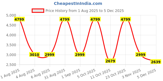 myntra.com EUME Unisex Messenger Bag eume Price History Graph from 1 Aug 2025 to 5 Dec 2025