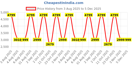 myntra.com EUME Unisex Messenger Bag eume Price History Graph from 3 Aug 2025 to 5 Dec 2025