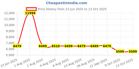 myntra.com EUME Unisex Polaris 28L Backpack eume Price History Graph from 23 Jun 2025 to 13 Oct 2025
