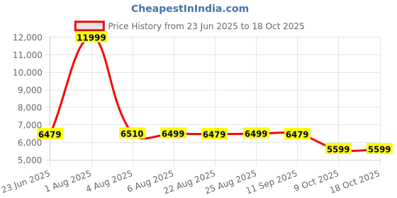 myntra.com EUME Unisex Polaris 28L Backpack Bag eume Price History Graph from 23 Jun 2025 to 18 Oct 2025
