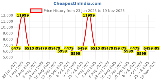 myntra.com EUME Unisex Polaris 28L Backpack Bag eume Price History Graph from 23 Jun 2025 to 19 Nov 2025