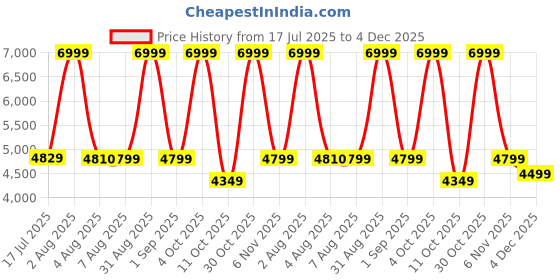 myntra.com EUME Unisex Rustic Brown Aristo Messenger Bag eume Price History Graph from 17 Jul 2025 to 4 Dec 2025