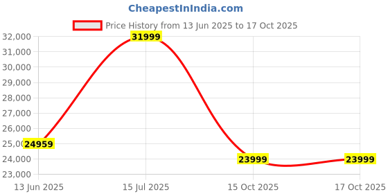 myntra.com EUME Unisex Textured Medium Trolley Bag eume Price History Graph from 13 Jun 2025 to 17 Oct 2025