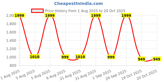 myntra.com EUME Unisex Travel Kit eume Price History Graph from 1 Aug 2025 to 19 Oct 2025