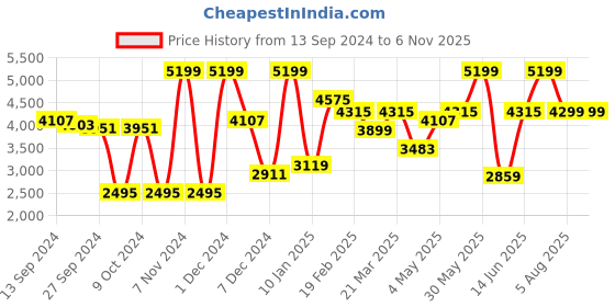 myntra.com EUME Women Black Synthetic Leather Shopper Handbag eume Price History Graph from 13 Sep 2024 to 2 Nov 2025
