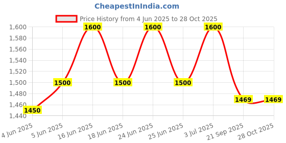 myntra.com euphoria jewellery 22KT 0.1 gm Yellow Gold Coin in 916 finesse euphoria jewellery Price History Graph from 4 Jun 2025 to 26 Oct 2025