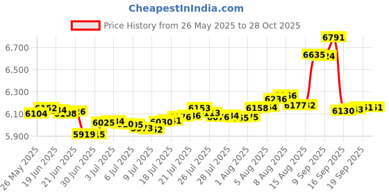 myntra.com Euphoria Jewellery 24KT 999 Gold Coin-0.5 gram euphoria jewellery Price History Graph from 26 May 2025 to 26 Oct 2025