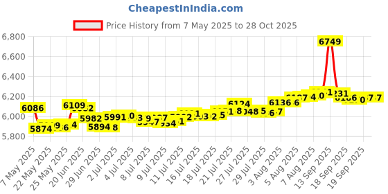 myntra.com Euphoria Jewellery 24KT Gold Coin-0.5g euphoria jewellery Price History Graph from 7 May 2025 to 28 Oct 2025
