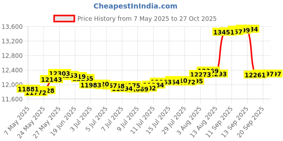 myntra.com Euphoria Jewellery 24KT Gold Coin-1gm euphoria jewellery Price History Graph from 7 May 2025 to 27 Oct 2025