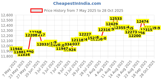 myntra.com Euphoria Jewellery 24KT Gold Coin-1gm euphoria jewellery Price History Graph from 7 May 2025 to 27 Oct 2025