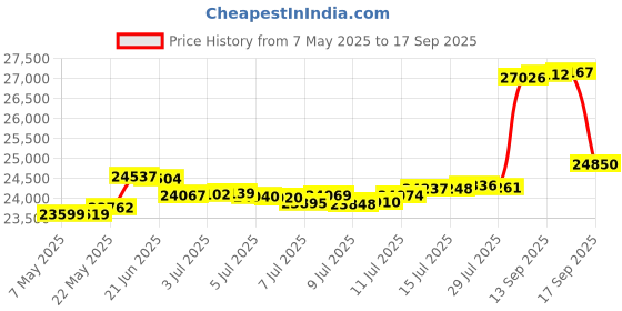 myntra.com Euphoria Jewellery 24KT Gold Coin-2gm euphoria jewellery Price History Graph from 7 May 2025 to 17 Sep 2025