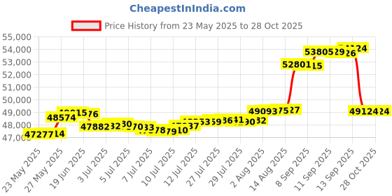 myntra.com Euphoria Jewellery 24KT Gold Coin-4gm euphoria jewellery Price History Graph from 23 May 2025 to 27 Oct 2025