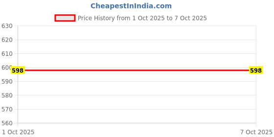 myntra.com Euro Pack Of 5 Printed Assorted Basic Briefs Euro-Micra-Printed-Brief-5 euro Price History Graph from 1 Oct 2025 to 7 Oct 2025