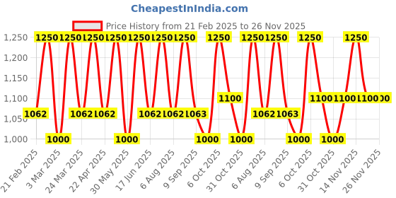 myntra.com EUROPE GIRL 12 Color Perfection Eyeshadow Palette - Candy europe girl Price History Graph from 21 Feb 2025 to 24 Nov 2025