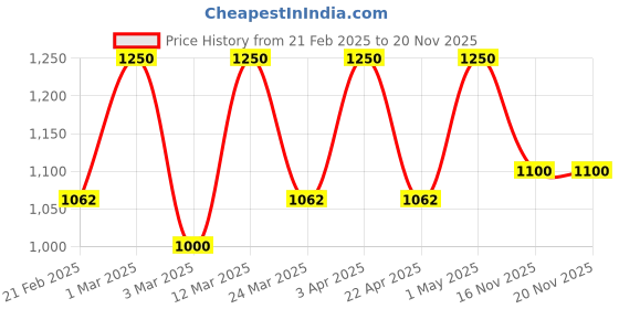 myntra.com EUROPE GIRL 12 Colors Gems Perfection Palette Eyeshadow europe girl Price History Graph from 21 Feb 2025 to 19 Nov 2025