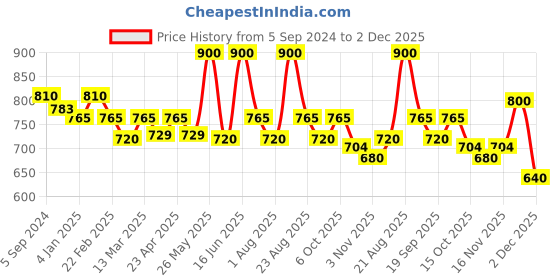 myntra.com EUROPE GIRL 2 Color Highlighter - 20g - Showtime 01 europe girl Price History Graph from 5 Sep 2024 to 2 Dec 2025