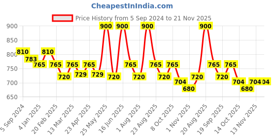 myntra.com EUROPE GIRL 2 in 1 Highlighter -20G-Beam-02 europe girl Price History Graph from 5 Sep 2024 to 20 Nov 2025