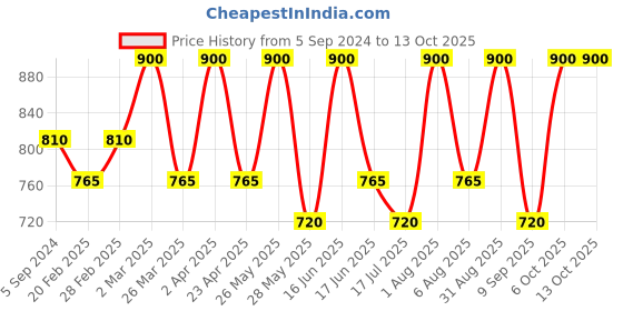 myntra.com EUROPE GIRL 2 In 1 Highlighter-2g-Starlight europe girl Price History Graph from 5 Sep 2024 to 13 Oct 2025