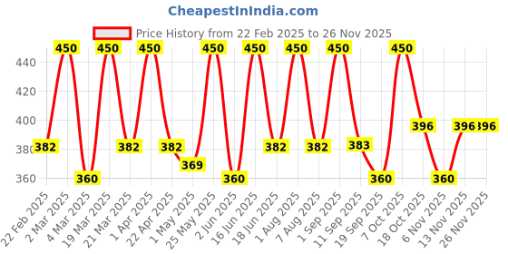 myntra.com EUROPE GIRL Clear Band Fluffy 3D Mink False Eyelashes -Fantasy europe girl Price History Graph from 22 Feb 2025 to 24 Nov 2025